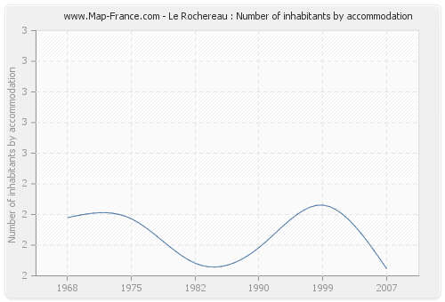 Le Rochereau : Number of inhabitants by accommodation